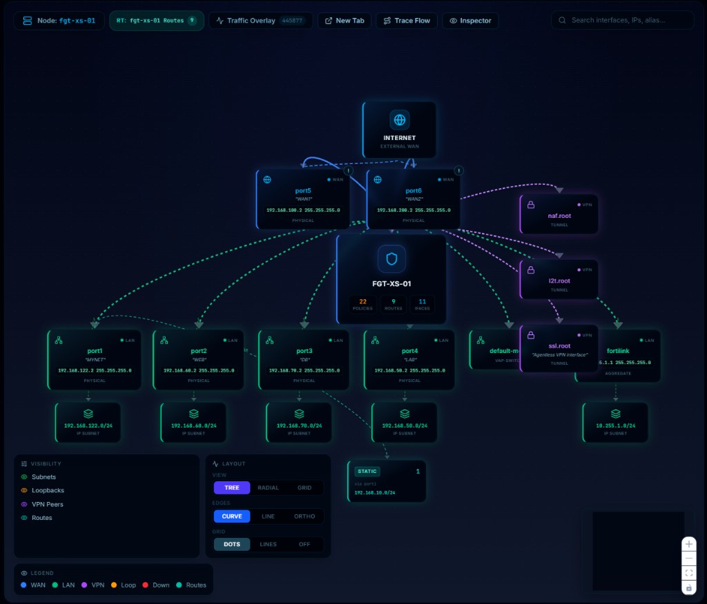 Logical topology map for fgt-xs-01 showing WAN, LAN, and VPN connections